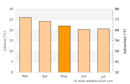 Pereira Barreto average temperature in May