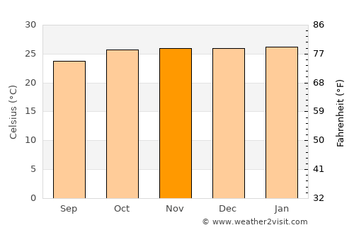 Pereira Barreto average temperature in November