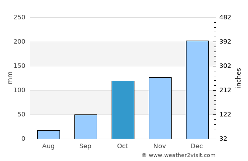 Pereira Barreto average rain in October