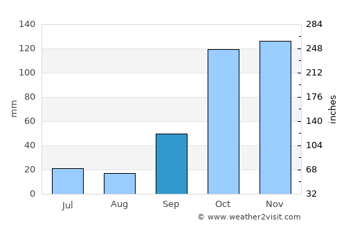 Pereira Barreto average rain in September