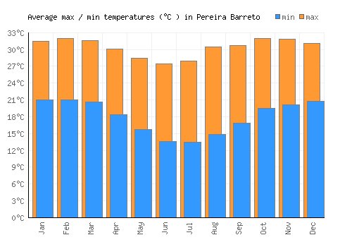 Pereira Barreto average minimum / maximum temperatures (Celsius)