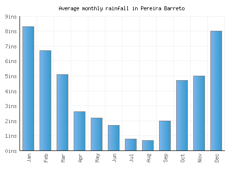 Pereira Barreto monthly rainfall chart (inches)