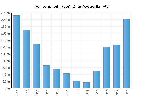 Pereira Barreto monthly rainfall chart (mm)