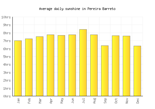 Pereira Barreto average daily sunshine chart