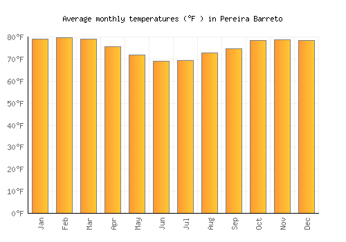 Pereira Barreto average temperature chart (Fahrenheit)