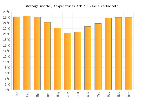 Pereira Barreto average temperature chart (Celsius)