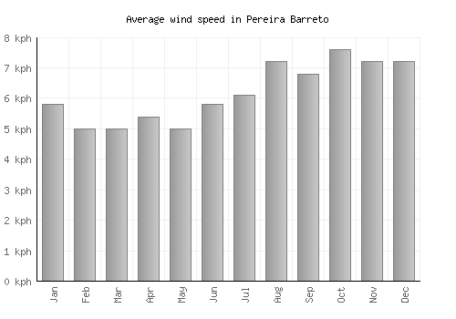 Pereira Barreto average winspeed by month (km/h)