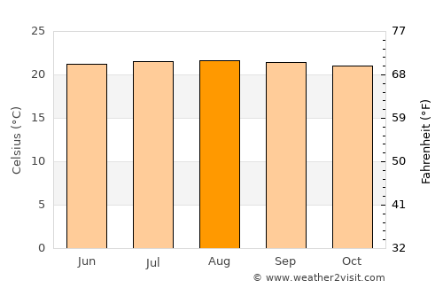 Pereira average temperature in August