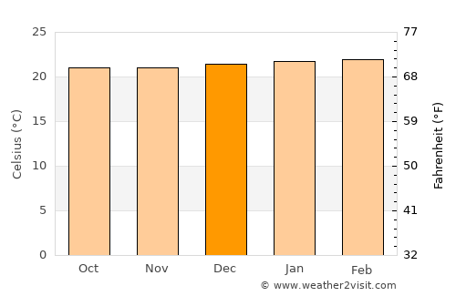 Pereira average temperature in December