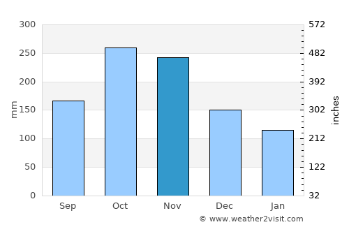 Pereira average rain in November