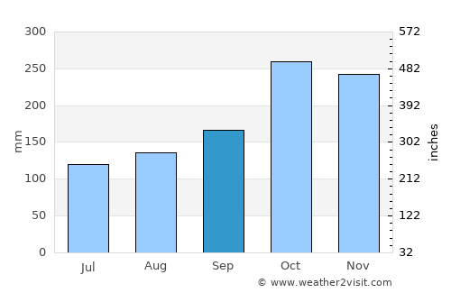 Pereira average rain in September