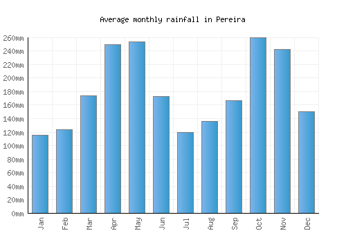 Pereira monthly rainfall chart (mm)