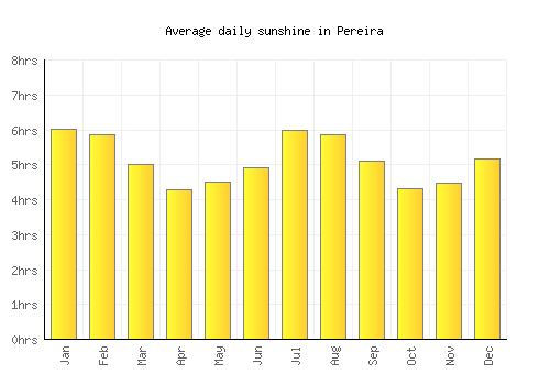 Pereira average daily sunshine chart
