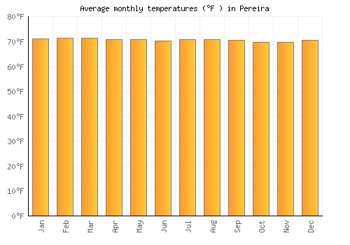Pereira average temperature chart (Fahrenheit)