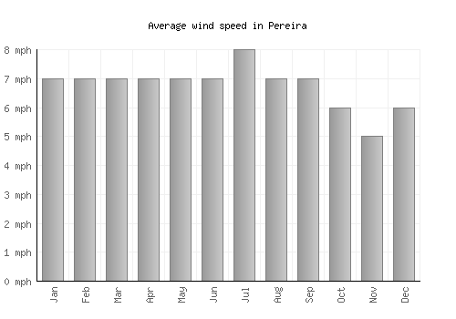 Pereira average winspeed by month (mph)