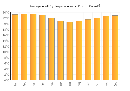 Perené average temperature chart (Celsius)