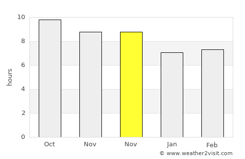Peresak Barat average rain in November