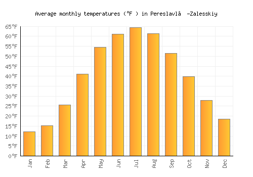 Pereslavl’-Zalesskiy average temperature chart (Fahrenheit)