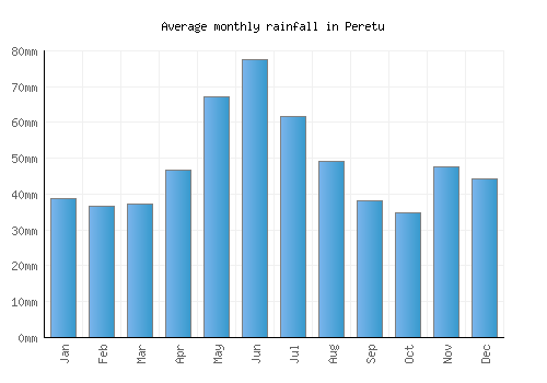 Peretu monthly rainfall chart (mm)