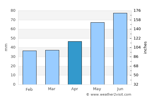 Peretu average rain in April