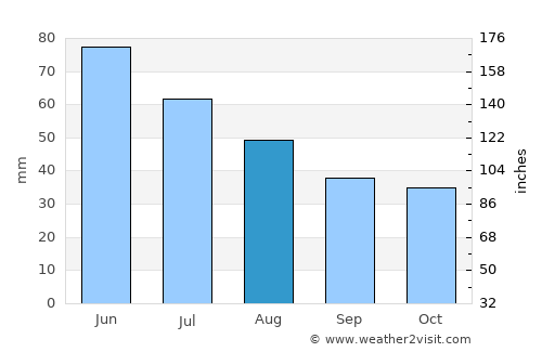 Peretu average rain in August