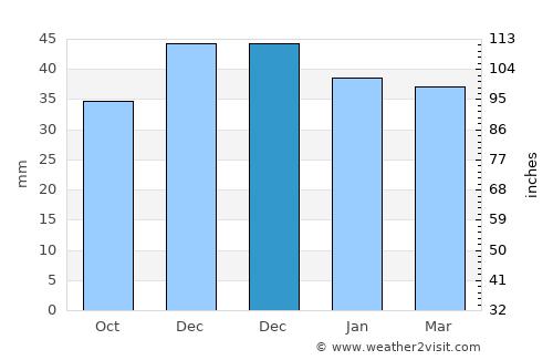 Peretu average rain in December