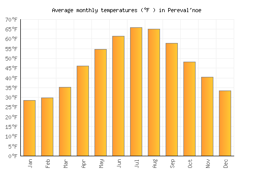 Pereval'noe average temperature chart (Fahrenheit)