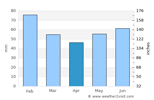 Pereval'noe average rain in April