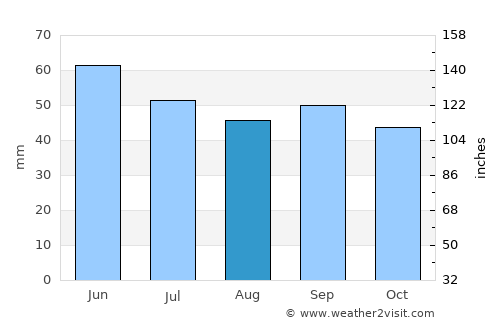 Pereval'noe average rain in August