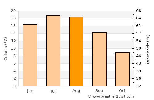 Pereval'noe average temperature in August