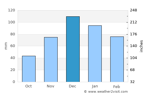 Pereval'noe average rain in December