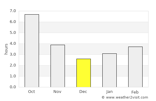 Pereval'noe average rain in December
