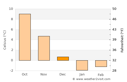 Pereval'noe average temperature in December