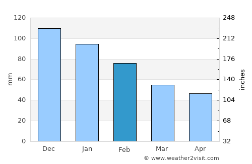 Pereval'noe average rain in February