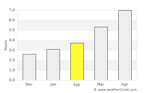 Pereval'noe average rain in February