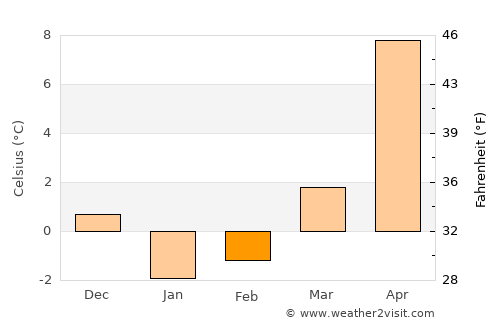 Pereval'noe average temperature in February