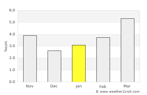 Pereval'noe average rain in January