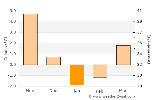 Pereval'noe average temperature in January