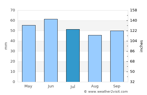 Pereval'noe average rain in July
