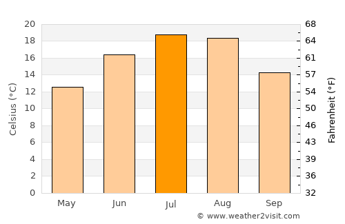 Pereval'noe average temperature in July