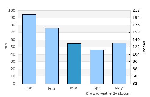 Pereval'noe average rain in March