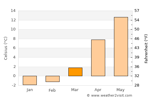 Pereval'noe average temperature in March