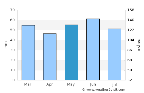 Pereval'noe average rain in May