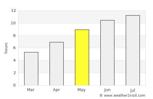 Pereval'noe average rain in May