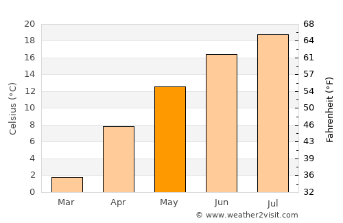 Pereval'noe average temperature in May
