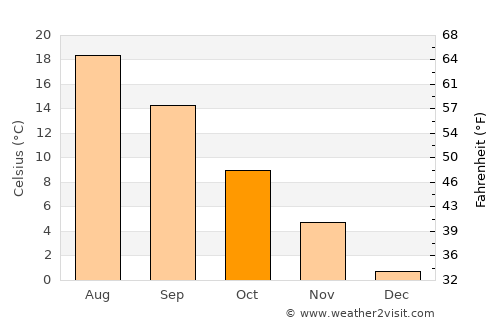 Pereval'noe average temperature in October