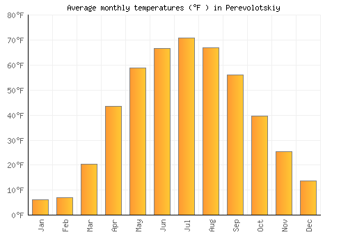 Perevolotskiy average temperature chart (Fahrenheit)