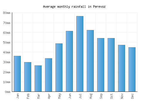 Perevoz monthly rainfall chart (mm)