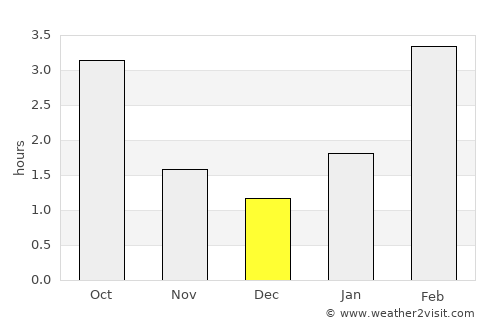 Perevoz average rain in December