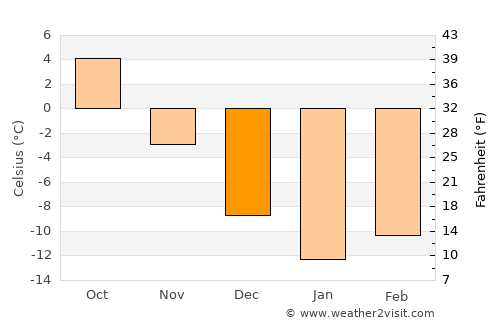 Perevoz average temperature in December